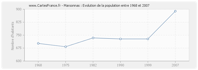 Population Marsonnas
