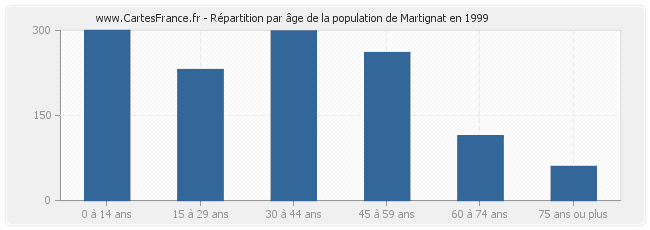 Répartition par âge de la population de Martignat en 1999