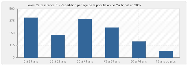 Répartition par âge de la population de Martignat en 2007
