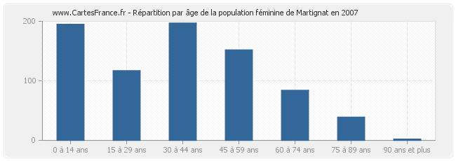 Répartition par âge de la population féminine de Martignat en 2007