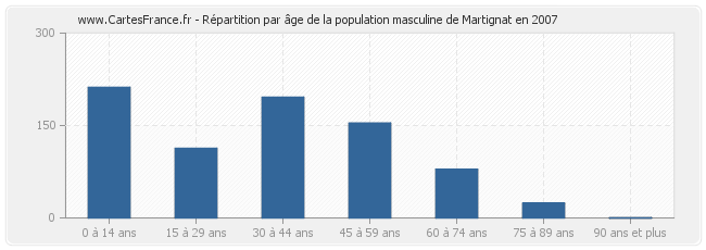 Répartition par âge de la population masculine de Martignat en 2007