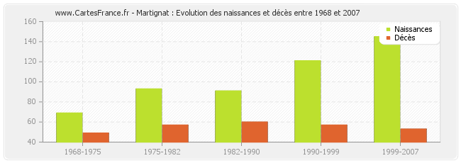 Martignat : Evolution des naissances et décès entre 1968 et 2007