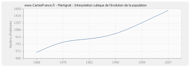 Martignat : Interpolation cubique de l'évolution de la population