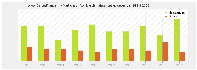 Martignat : Nombre de naissances et décès de 1999 à 2008