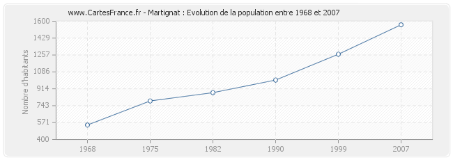 Population Martignat