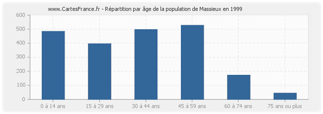 Répartition par âge de la population de Massieux en 1999