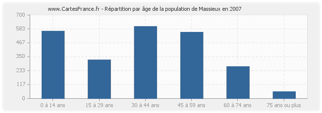 Répartition par âge de la population de Massieux en 2007