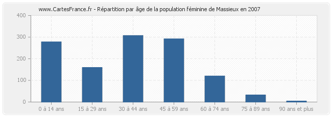 Répartition par âge de la population féminine de Massieux en 2007