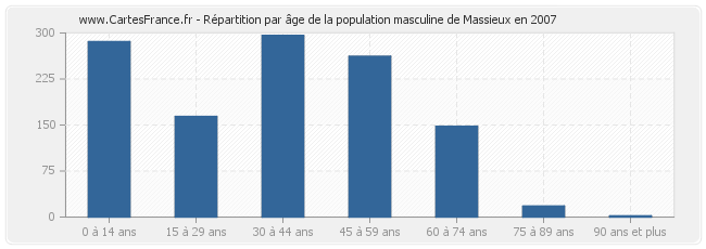 Répartition par âge de la population masculine de Massieux en 2007