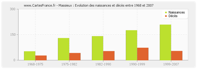Massieux : Evolution des naissances et décès entre 1968 et 2007
