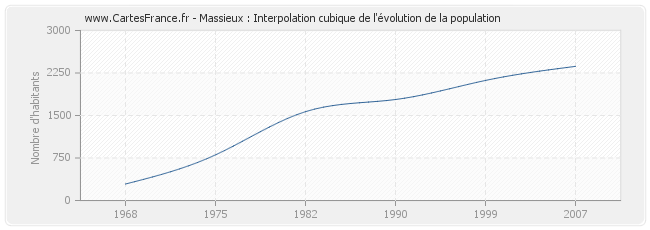 Massieux : Interpolation cubique de l'évolution de la population