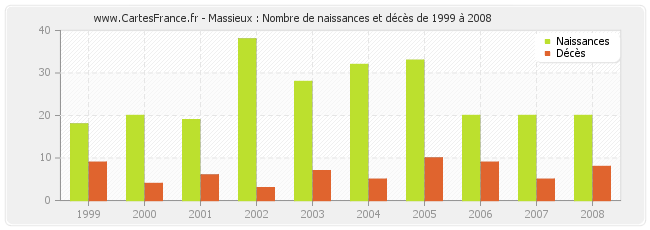 Massieux : Nombre de naissances et décès de 1999 à 2008