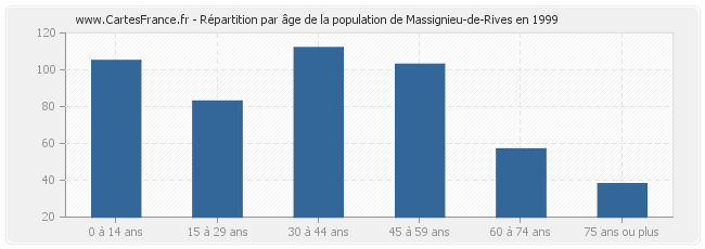Répartition par âge de la population de Massignieu-de-Rives en 1999