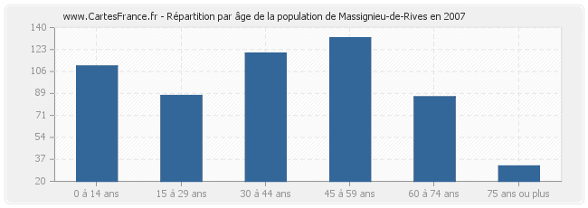 Répartition par âge de la population de Massignieu-de-Rives en 2007