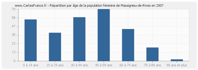 Répartition par âge de la population féminine de Massignieu-de-Rives en 2007