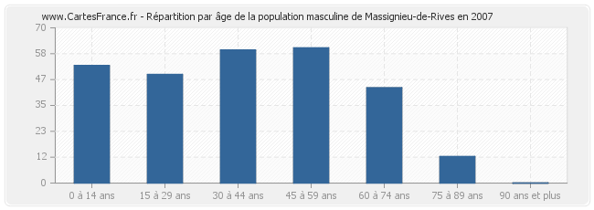 Répartition par âge de la population masculine de Massignieu-de-Rives en 2007