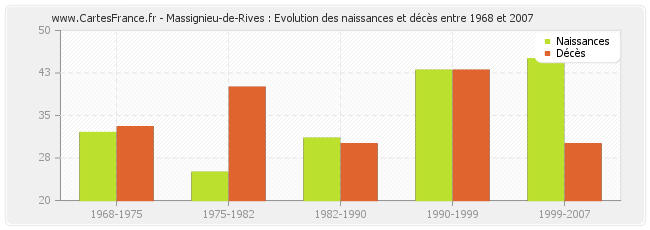 Massignieu-de-Rives : Evolution des naissances et décès entre 1968 et 2007