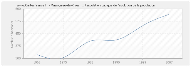 Massignieu-de-Rives : Interpolation cubique de l'évolution de la population