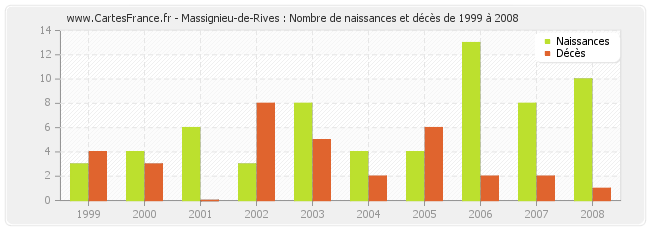 Massignieu-de-Rives : Nombre de naissances et décès de 1999 à 2008