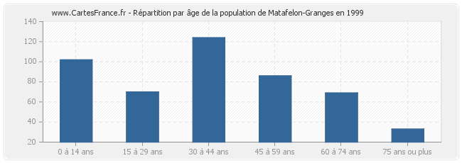 Répartition par âge de la population de Matafelon-Granges en 1999