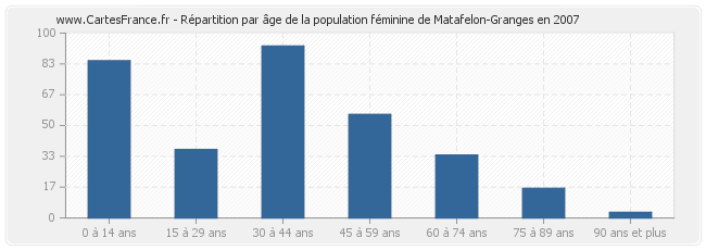 Répartition par âge de la population féminine de Matafelon-Granges en 2007