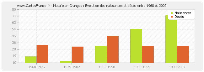 Matafelon-Granges : Evolution des naissances et décès entre 1968 et 2007