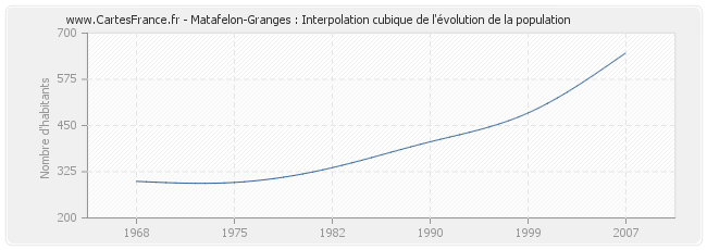 Matafelon-Granges : Interpolation cubique de l'évolution de la population