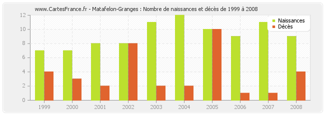 Matafelon-Granges : Nombre de naissances et décès de 1999 à 2008