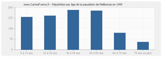 Répartition par âge de la population de Meillonnas en 1999