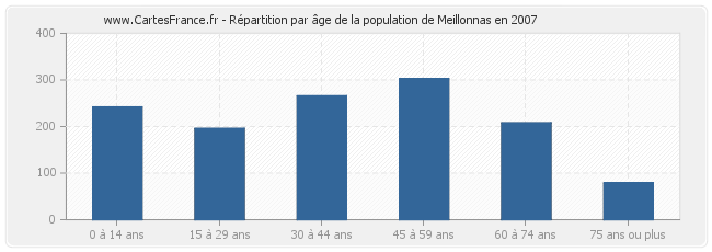 Répartition par âge de la population de Meillonnas en 2007