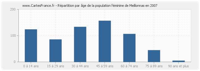Répartition par âge de la population féminine de Meillonnas en 2007