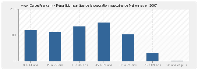 Répartition par âge de la population masculine de Meillonnas en 2007