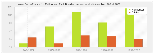 Meillonnas : Evolution des naissances et décès entre 1968 et 2007