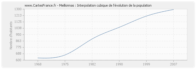 Meillonnas : Interpolation cubique de l'évolution de la population