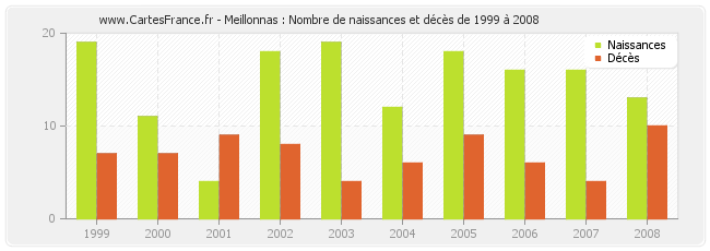 Meillonnas : Nombre de naissances et décès de 1999 à 2008