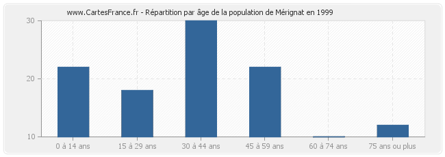 Répartition par âge de la population de Mérignat en 1999
