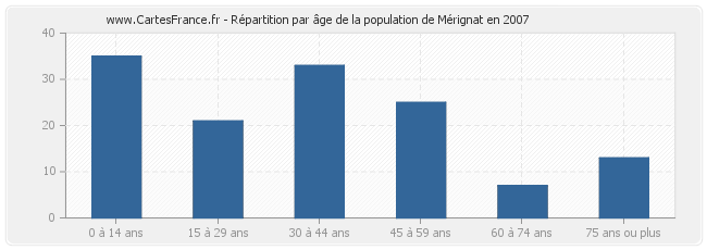 Répartition par âge de la population de Mérignat en 2007