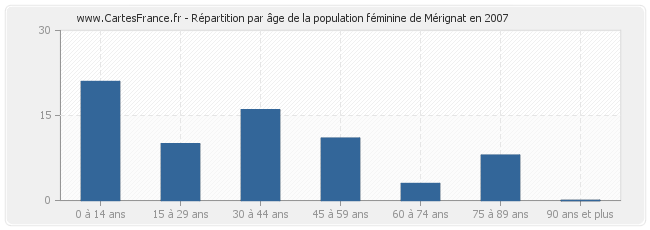 Répartition par âge de la population féminine de Mérignat en 2007