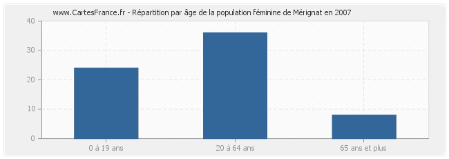 Répartition par âge de la population féminine de Mérignat en 2007