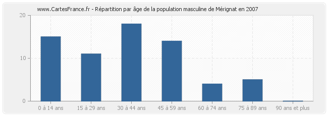 Répartition par âge de la population masculine de Mérignat en 2007