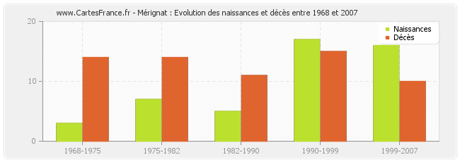 Mérignat : Evolution des naissances et décès entre 1968 et 2007