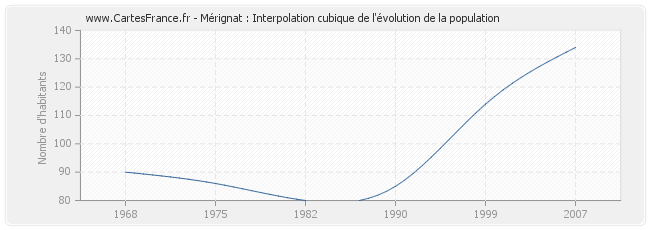 Mérignat : Interpolation cubique de l'évolution de la population