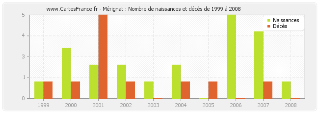 Mérignat : Nombre de naissances et décès de 1999 à 2008
