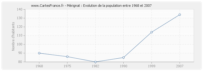 Population Mérignat