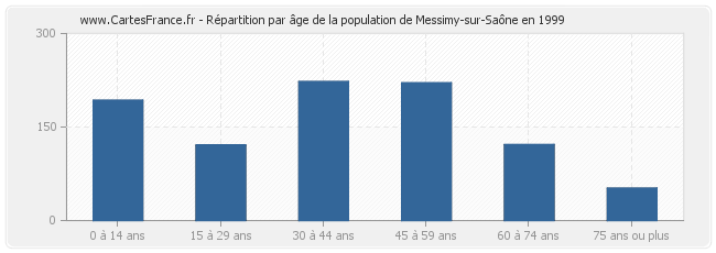 Répartition par âge de la population de Messimy-sur-Saône en 1999