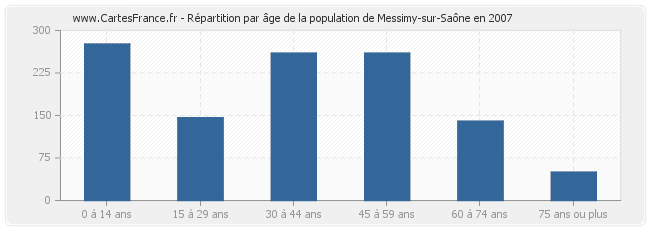 Répartition par âge de la population de Messimy-sur-Saône en 2007