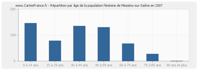 Répartition par âge de la population féminine de Messimy-sur-Saône en 2007