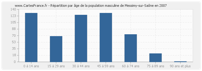 Répartition par âge de la population masculine de Messimy-sur-Saône en 2007