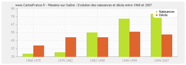 Messimy-sur-Saône : Evolution des naissances et décès entre 1968 et 2007