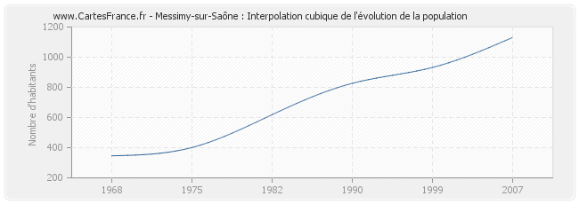 Messimy-sur-Saône : Interpolation cubique de l'évolution de la population